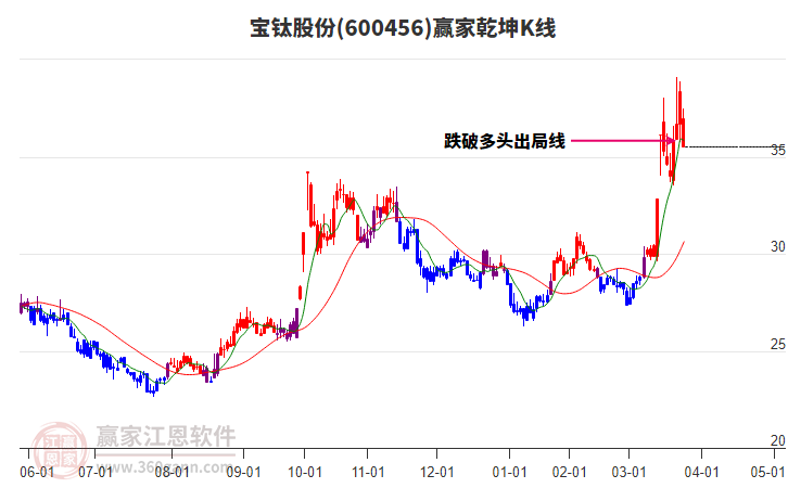 600456寶鈦股份贏家乾坤K線工具