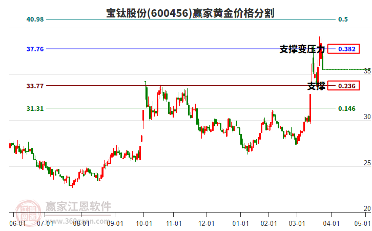 600456寶鈦股份黃金價(jià)格分割工具