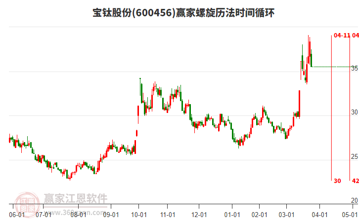 600456寶鈦股份螺旋歷法時(shí)間循環(huán)工具