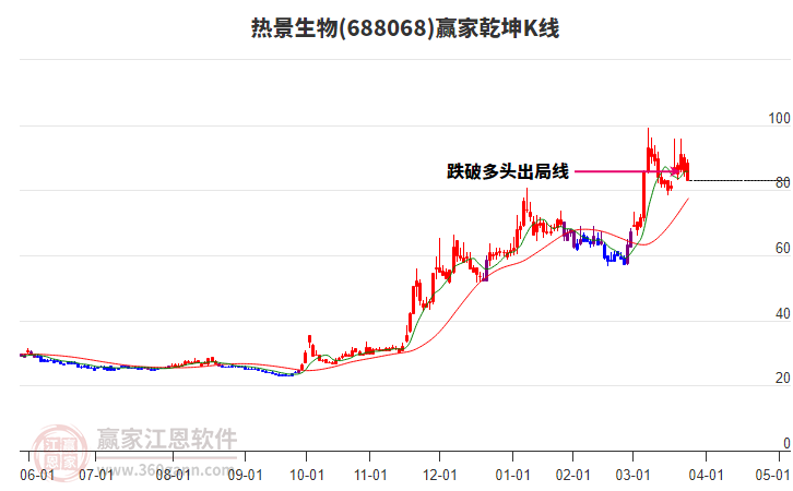 688068熱景生物贏家乾坤K線工具