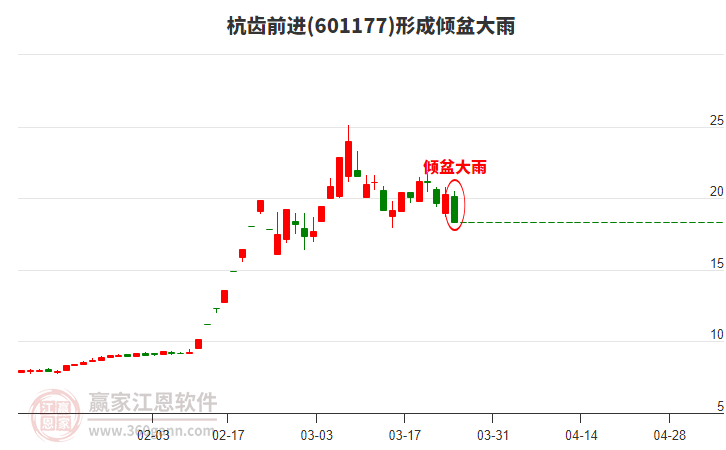 杭齒前進(601177)形成傾盆大雨形態(tài) 杭齒前進(601177)形成傾盆大雨形態(tài)