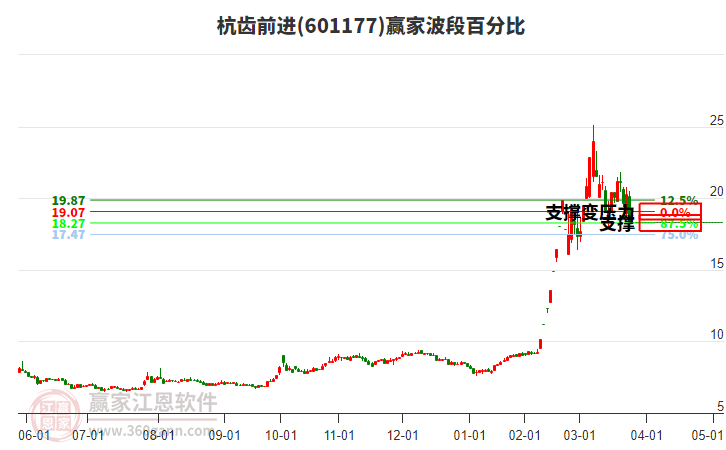 601177杭齒前進波段百分比工具 601177杭齒前進波段百分比工具