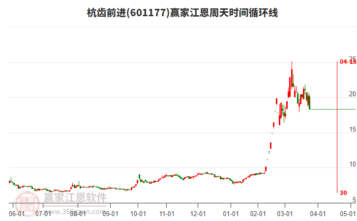 601177杭齒前進江恩周天時間循環(huán)線工具 601177杭齒前進江恩周天時間循環(huán)線工具