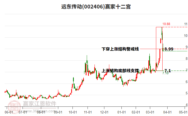 002406遠(yuǎn)東傳動贏家十二宮工具