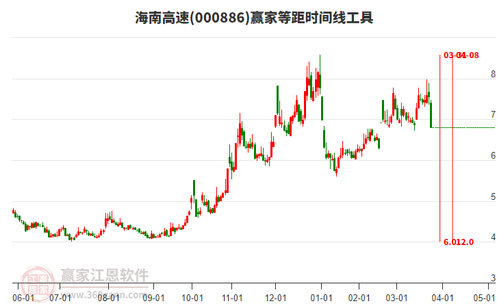 000886海南高速等距時間周期線工具