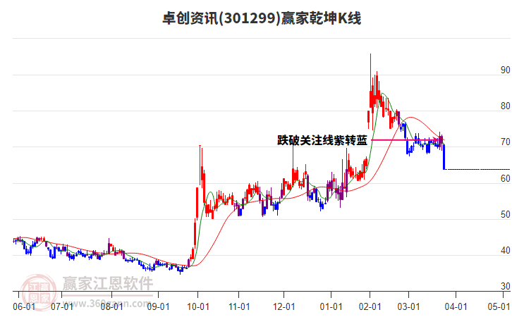 301299卓創(chuàng)資訊贏家乾坤K線工具 301299卓創(chuàng)資訊贏家乾坤K線工具