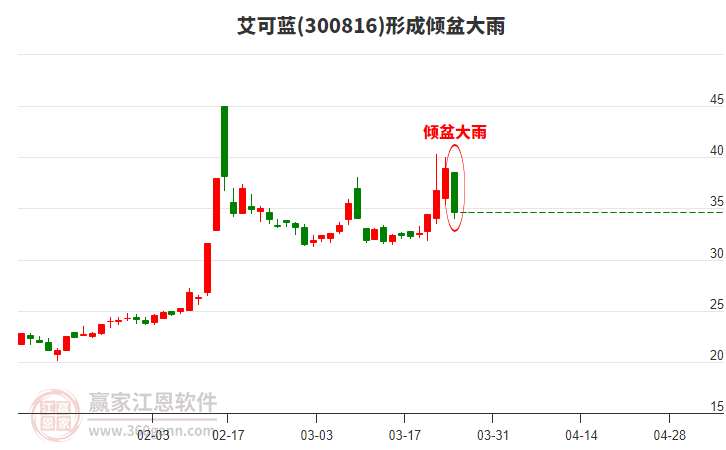 300816艾可藍形成傾盆大雨形態(tài) 300816艾可藍形成傾盆大雨形態(tài)