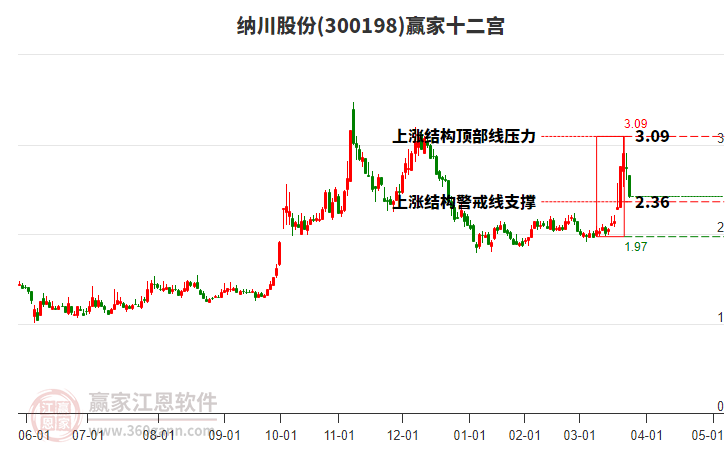 300198納川股份贏家十二宮工具 300198納川股份贏家十二宮工具