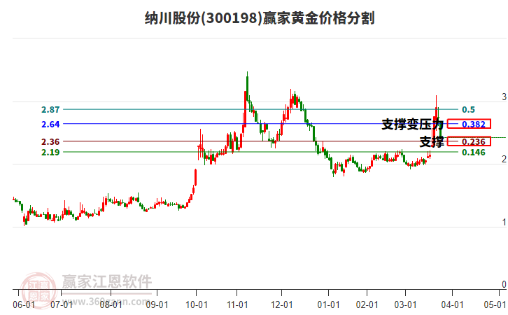 300198納川股份黃金價(jià)格分割工具 300198納川股份黃金價(jià)格分割工具