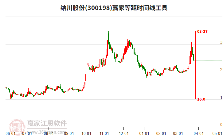 300198納川股份等距時(shí)間周期線工具 300198納川股份等距時(shí)間周期線工具