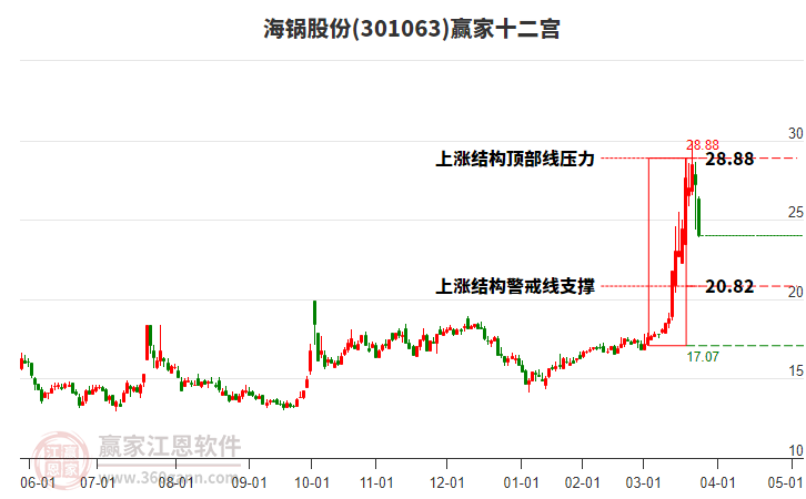301063海鍋股份贏家十二宮工具 301063海鍋股份贏家十二宮工具