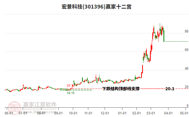 301396宏景科技贏家十二宮工具 301396宏景科技贏家十二宮工具