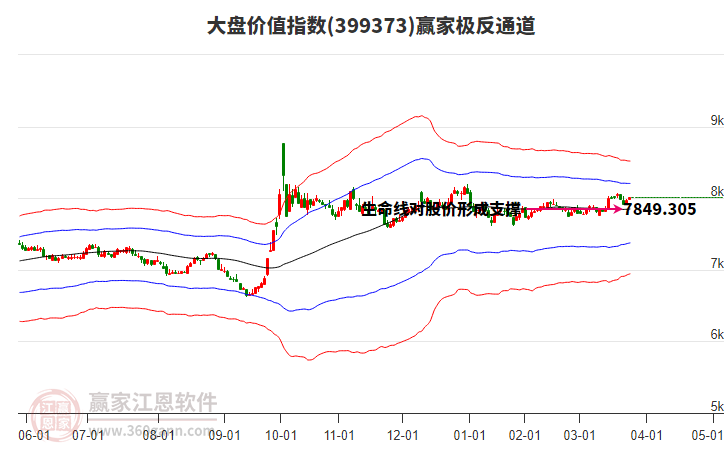 399373大盤價(jià)值贏家極反通道工具