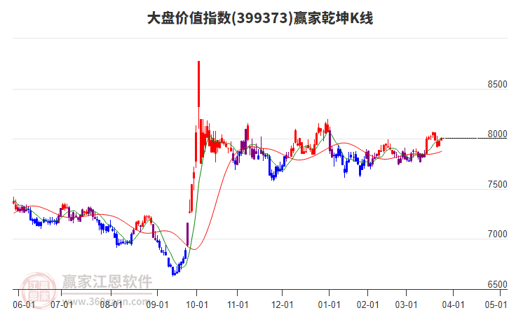 399373大盤價(jià)值贏家乾坤K線工具