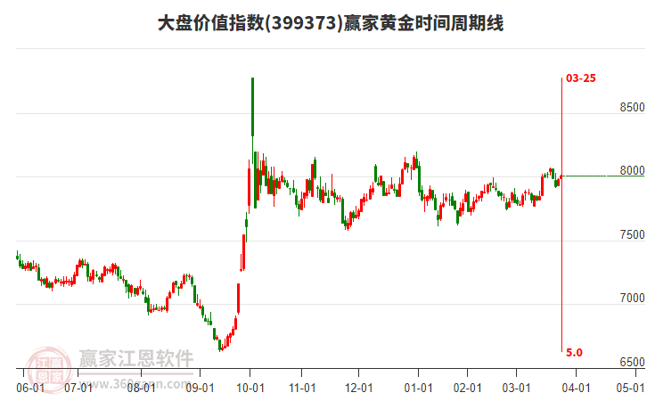 大盤價(jià)值指數(shù)贏家黃金時(shí)間周期線工具