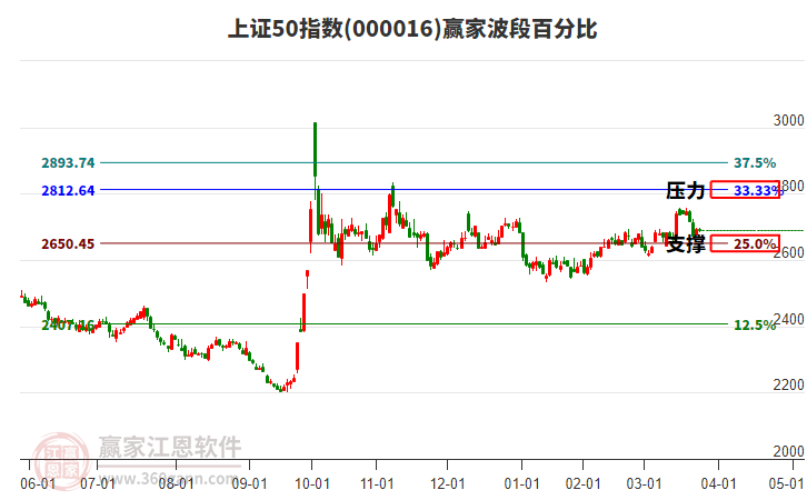上证50指数赢家波段百分比工具