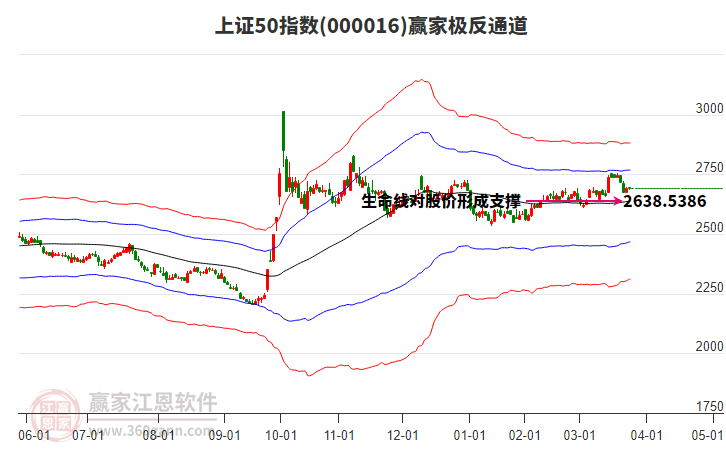 000016上证50赢家极反通道工具
