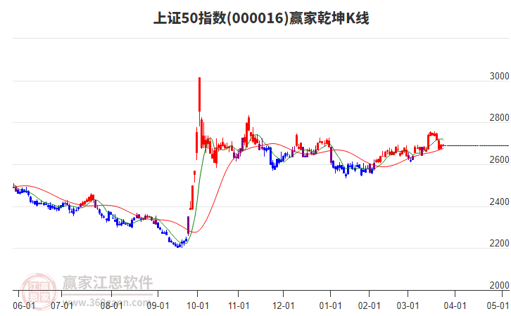 000016上证50赢家乾坤K线工具