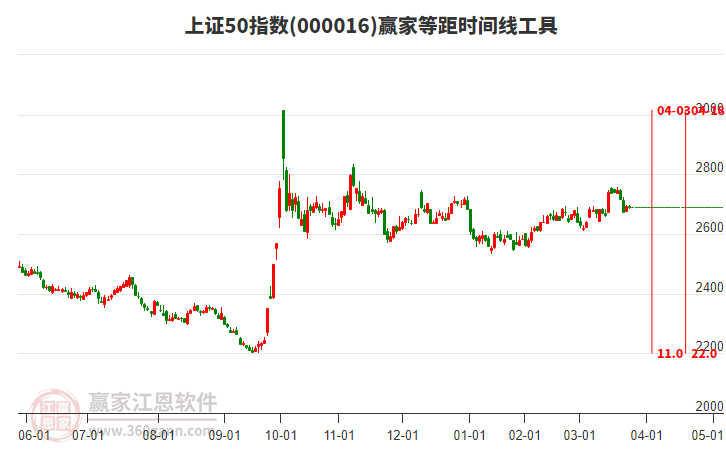 上证50指数赢家等距时间周期线工具
