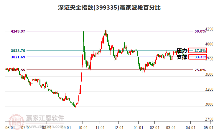 深證央企指數(shù)贏家波段百分比工具 深證央企指數(shù)贏家波段百分比工具