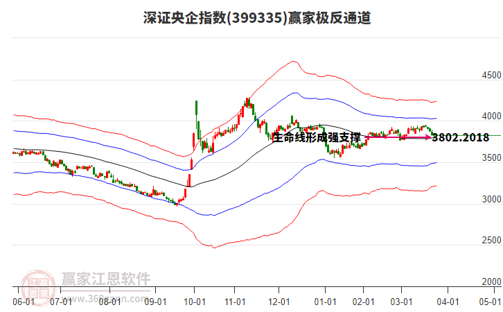 399335深證央企贏家極反通道工具 399335深證央企贏家極反通道工具