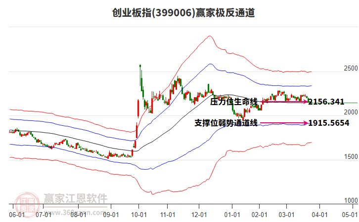 399006創(chuàng)業(yè)板指贏家極反通道工具