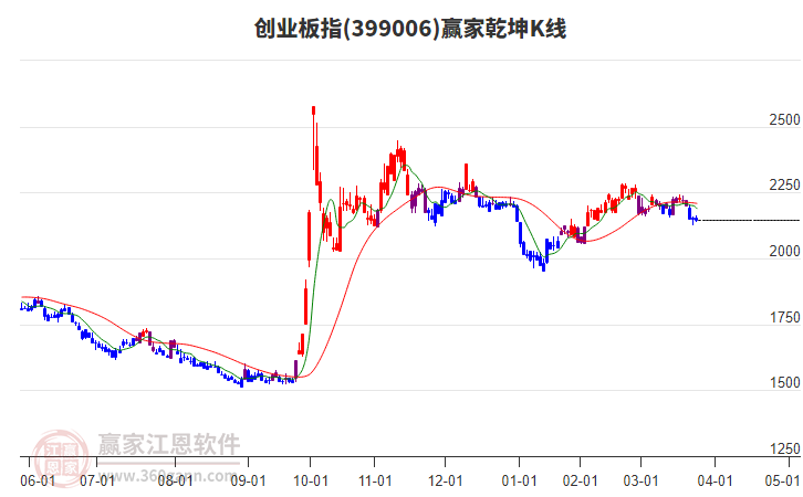 399006創(chuàng)業(yè)板指贏家乾坤K線工具
