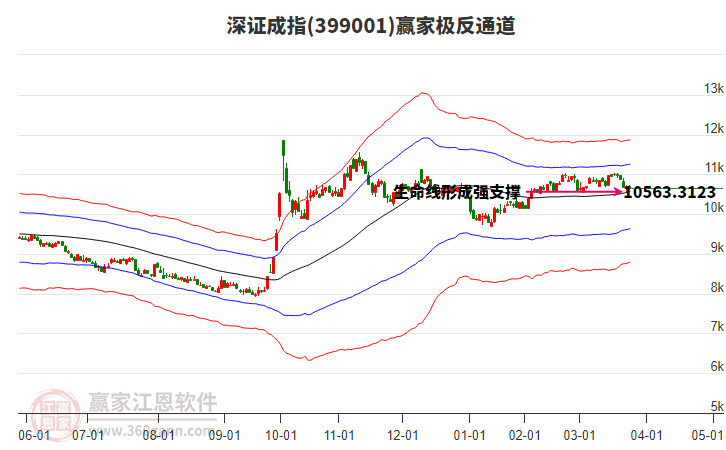 399001深证成指赢家极反通道工具