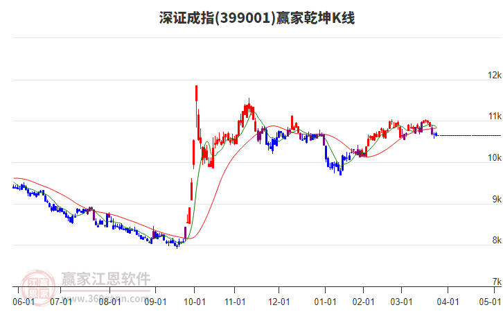 399001深证成指赢家乾坤K线工具