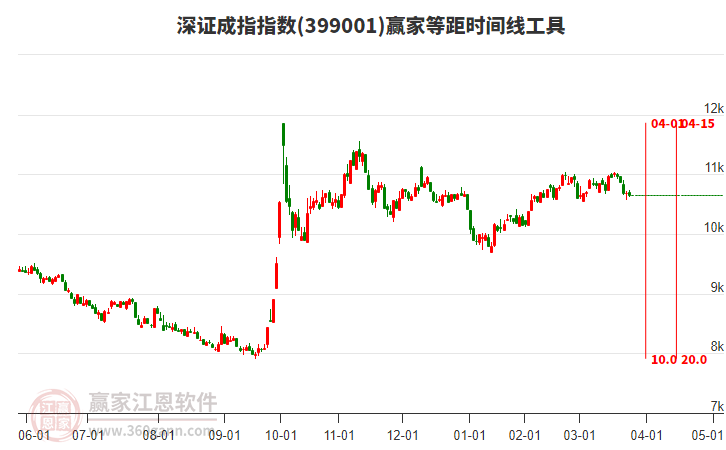 深证成指赢家等距时间周期线工具