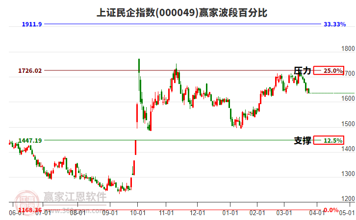 上證民企指數(shù)贏家波段百分比工具 上證民企指數(shù)贏家波段百分比工具