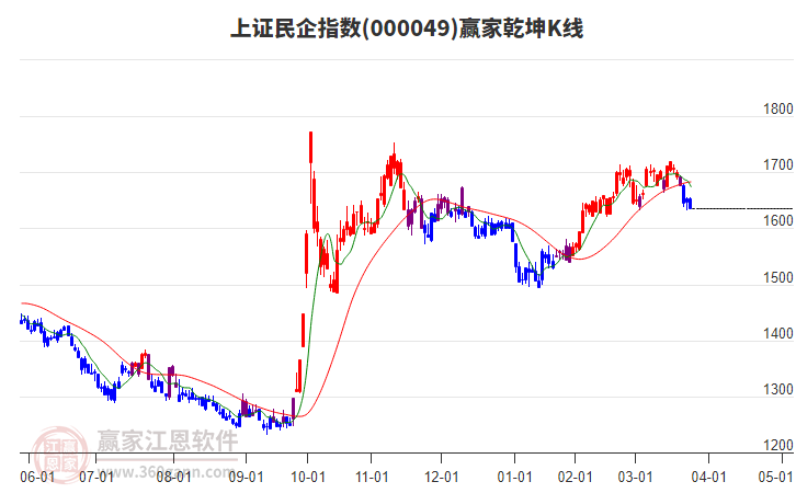 000049上證民企贏家乾坤K線工具 000049上證民企贏家乾坤K線工具