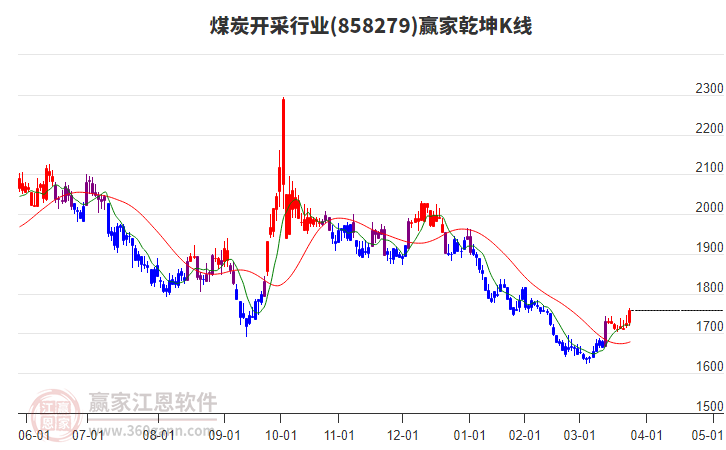 858279煤炭开采赢家乾坤K线工具