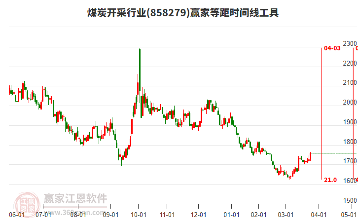 煤炭开采行业赢家等距时间周期线工具
