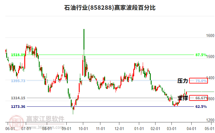 石油行业赢家波段百分比工具