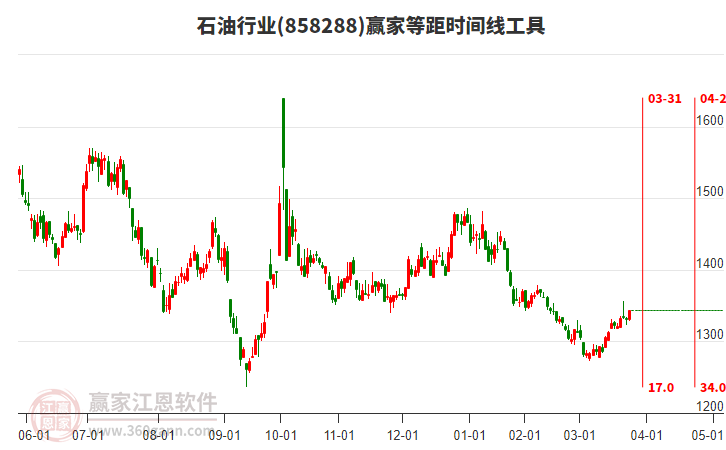 石油行业赢家等距时间周期线工具