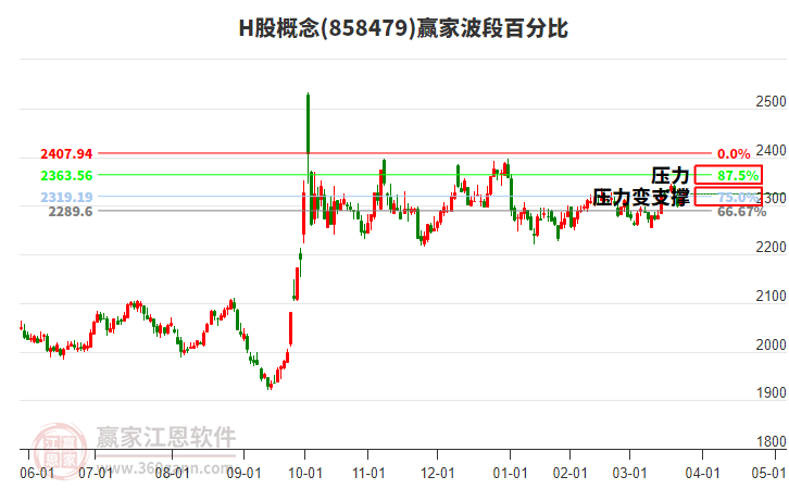 H股概念赢家波段百分比工具