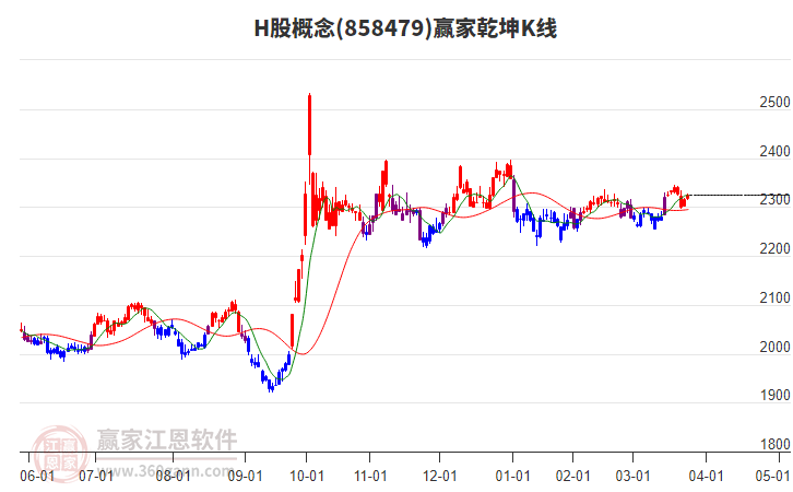 858479H股赢家乾坤K线工具