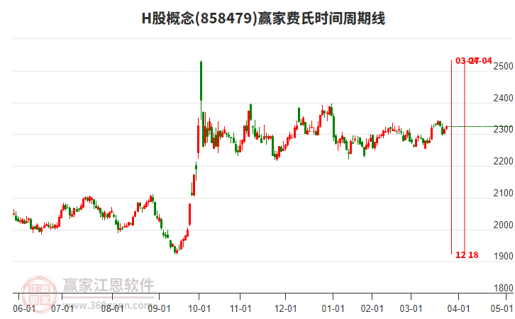 H股概念赢家费氏时间周期线工具
