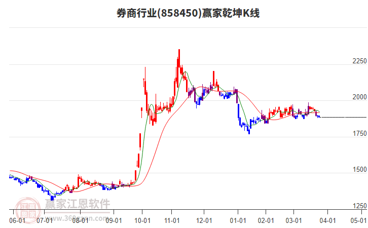 858450券商贏家乾坤K線工具 858450券商贏家乾坤K線工具
