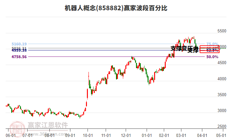 机器人概念赢家波段百分比工具