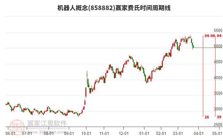 机器人概念赢家费氏时间周期线工具