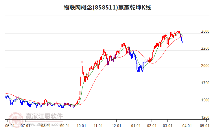 858511物联网赢家乾坤K线工具