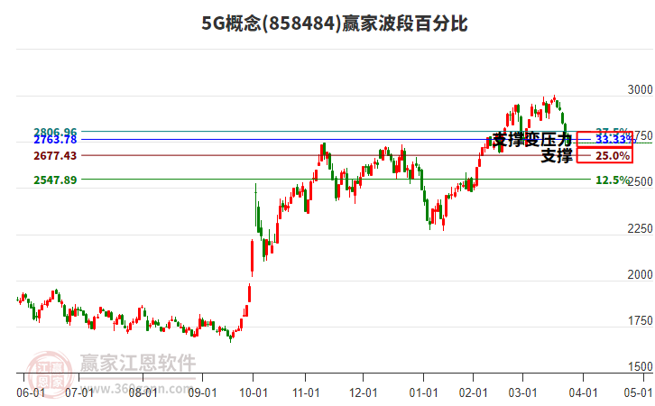 5G概念赢家波段百分比工具