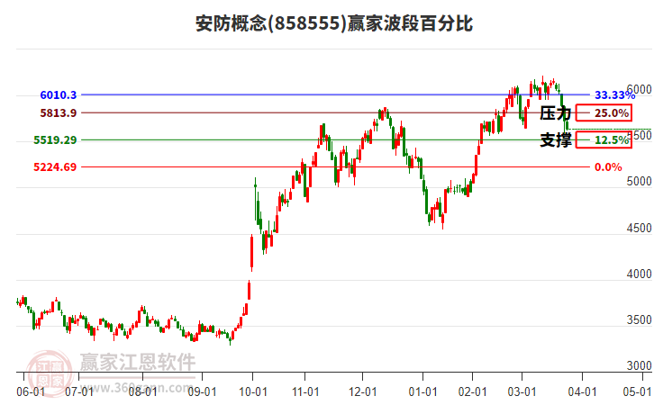 安防概念贏家波段百分比工具 安防概念贏家波段百分比工具