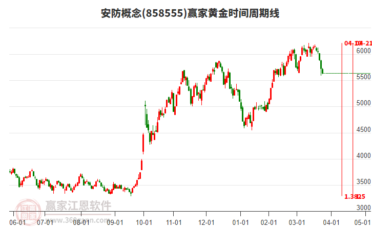 安防概念贏家黃金時間周期線工具 安防概念贏家黃金時間周期線工具