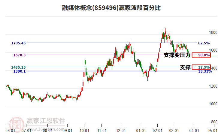 融媒体概念赢家波段百分比工具