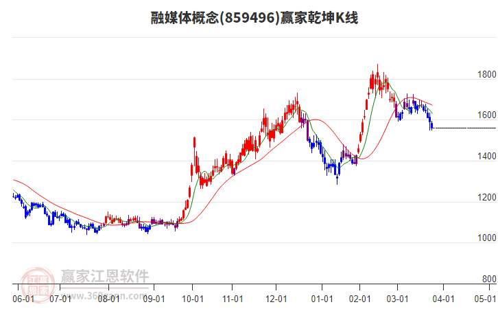 859496融媒体赢家乾坤K线工具
