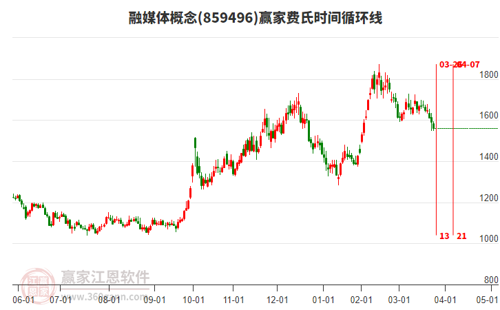 融媒体概念赢家费氏时间循环线工具