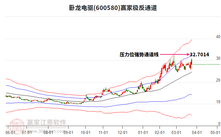 600580卧龙电驱赢家极反通道工具